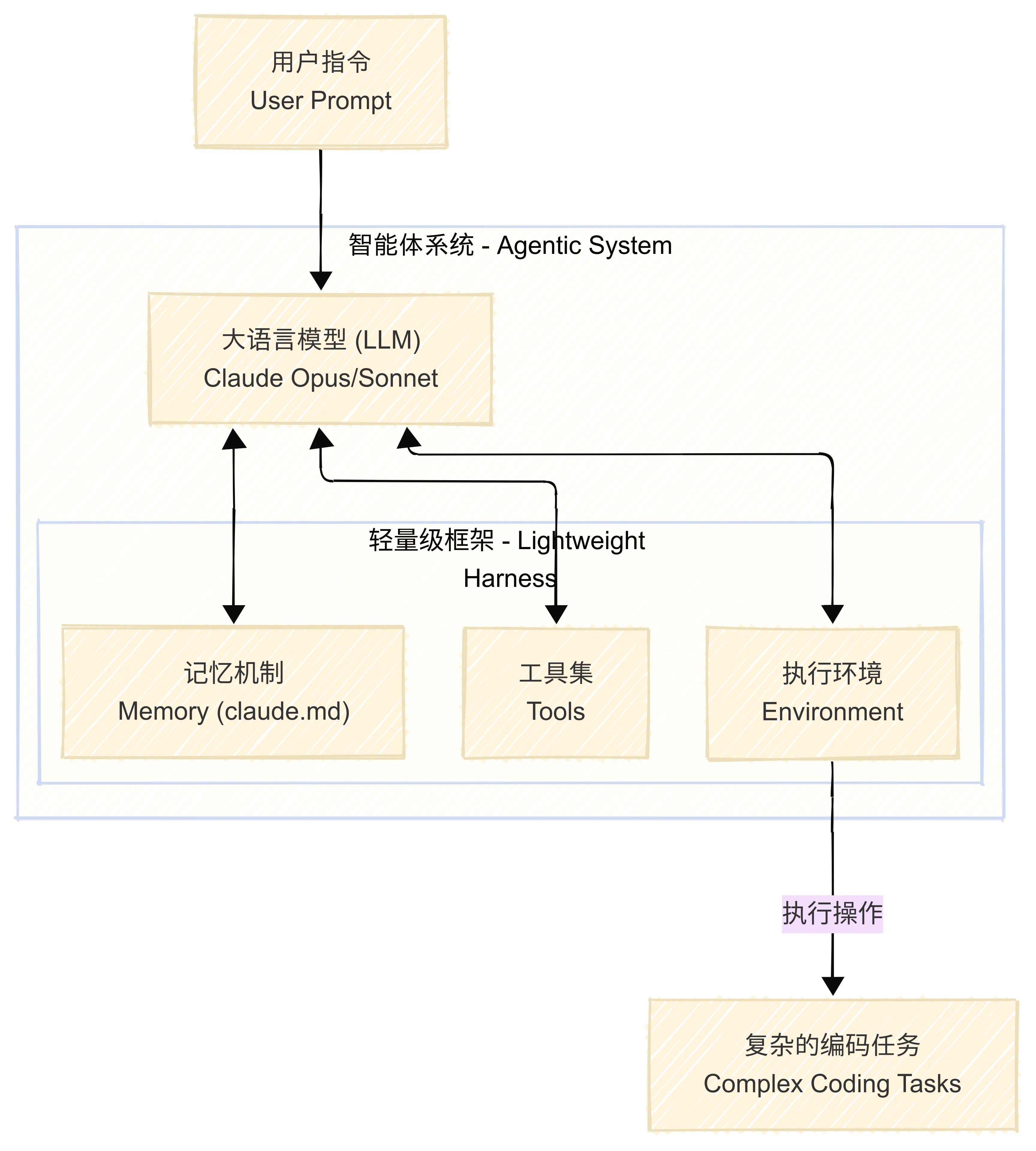 手工川绘图：claude code system