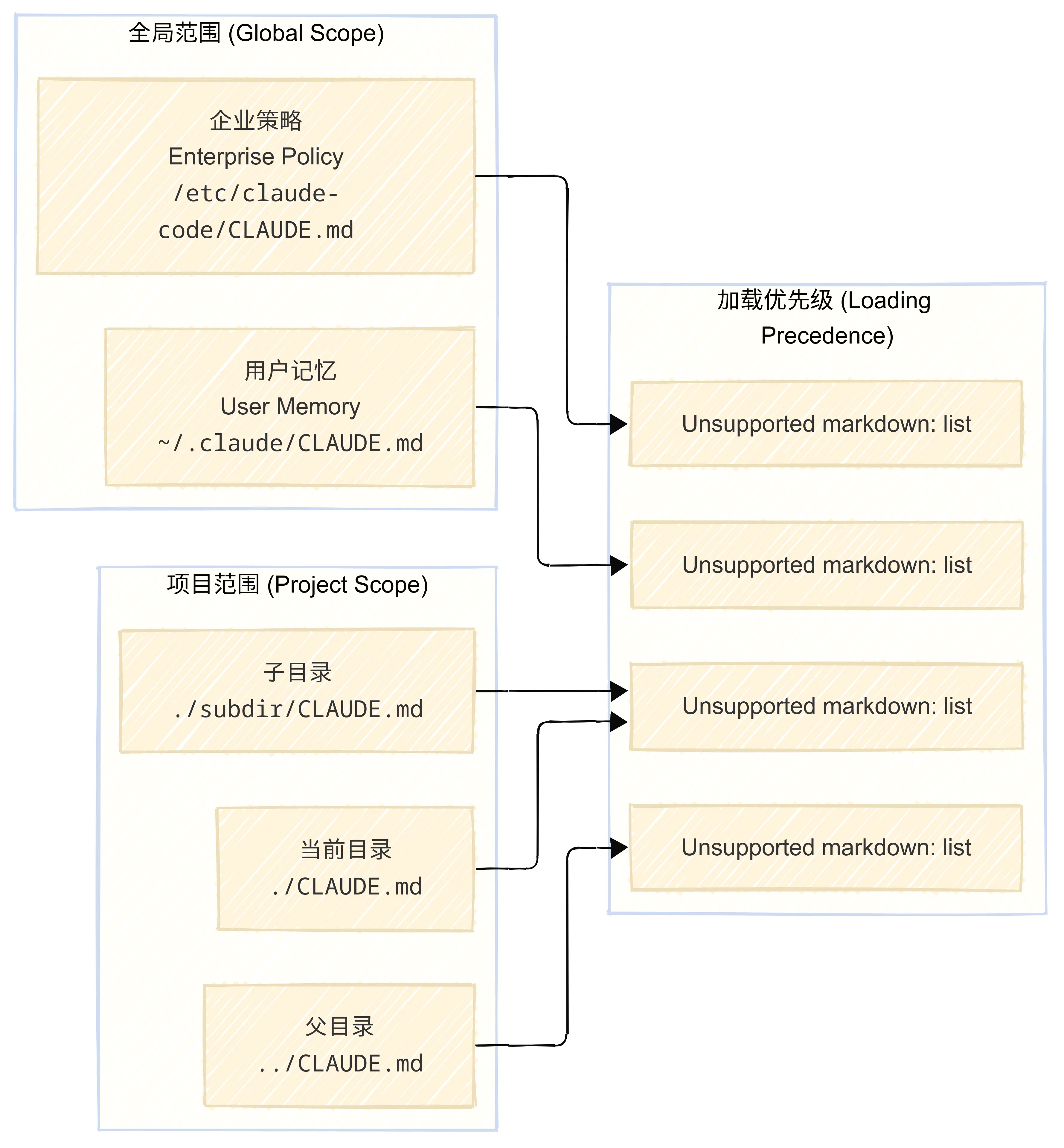 手工川制图：CLAUDE 逐级加载机制